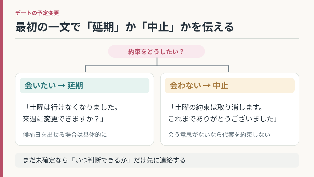 デートの約束を変更するとき、キャンセルと日程変更に分岐して連絡例を示すフローチャート。