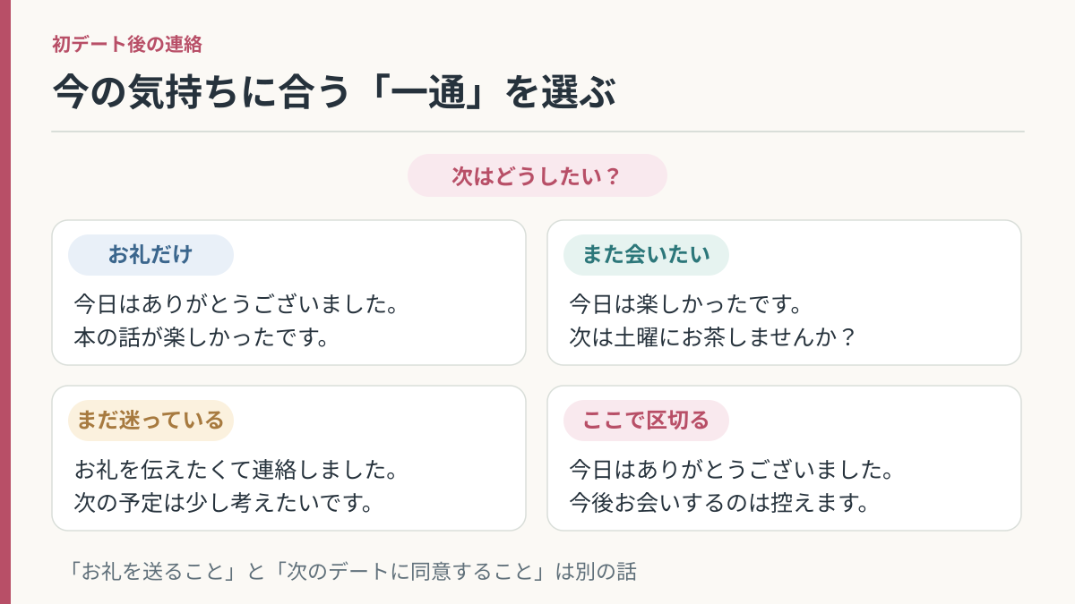 初デート後の気持ちに応じて、お礼・次の誘い・保留・断りのメッセージ例を選ぶ図解。