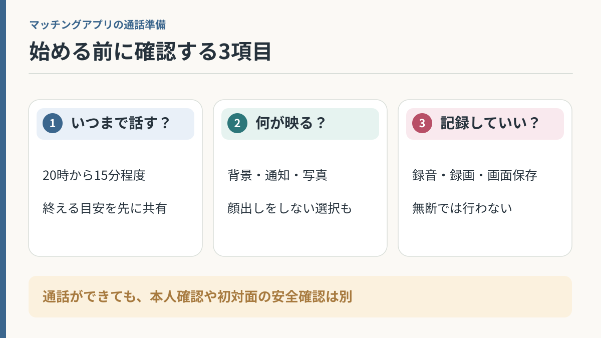 ビデオ通話前に確認する時間・背景や音・録画の扱いの3つのチェック項目を整理した図解。