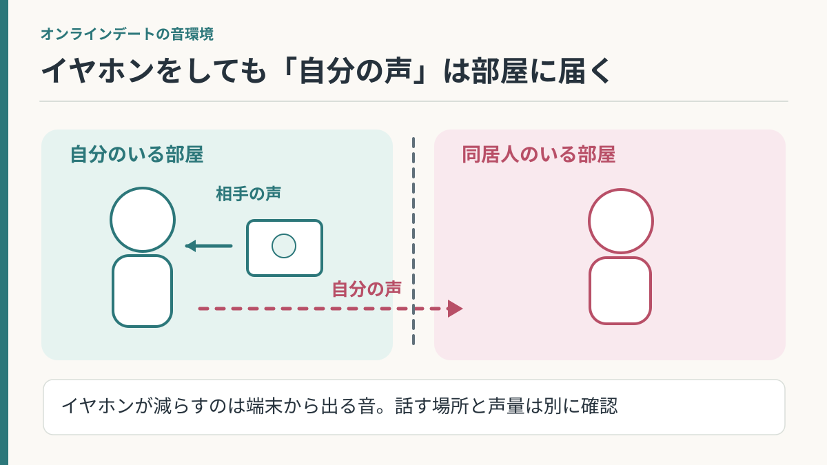 オンラインデートで自分の声が隣室へ届くことと、イヤホンでは防げないプライバシー上の問題を描いた図解。