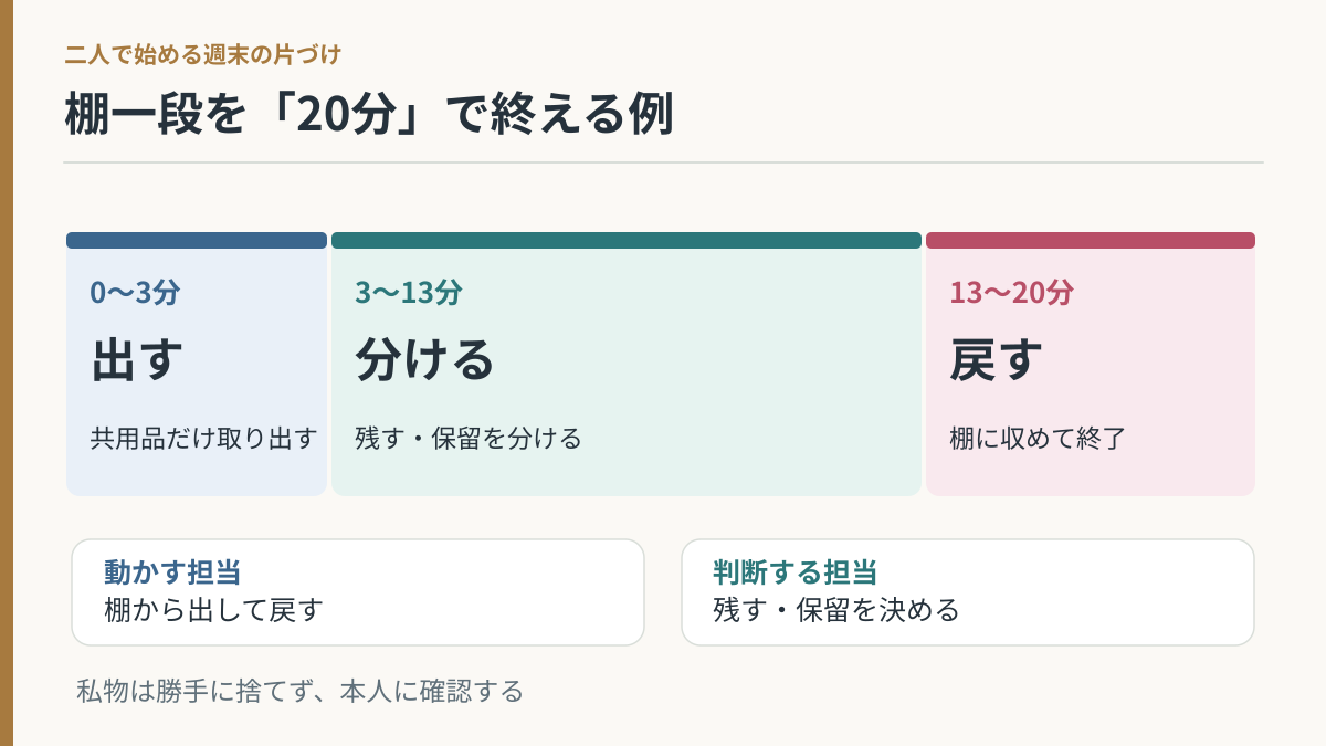 二人で休日の片づけを20分で進めるための準備・作業・確認の時間配分と役割分担の図解。