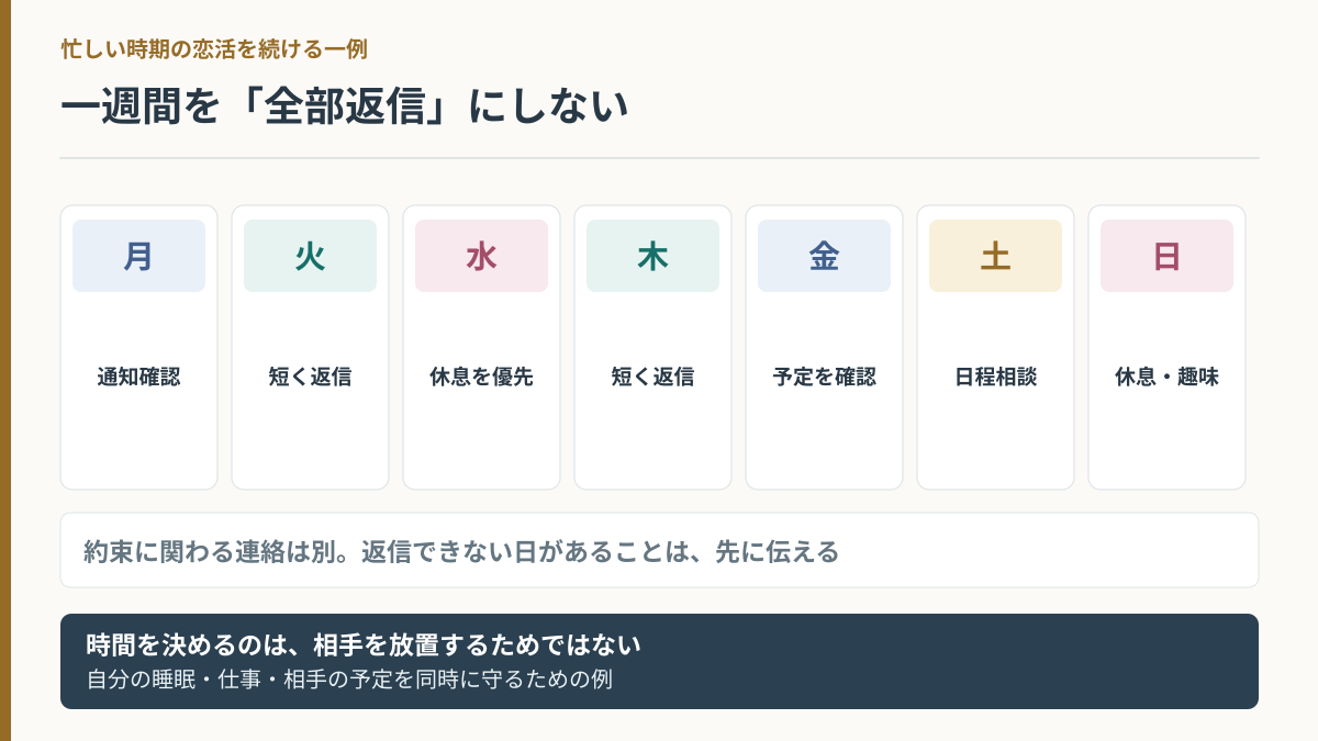 忙しい人の恋活で相手探し・返信・日程調整・休息を分けた1週間の運用例