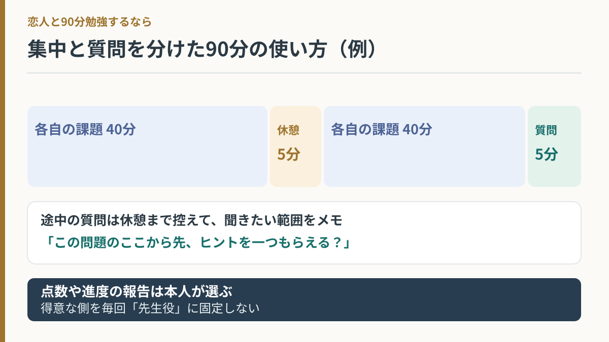 恋人と90分勉強するときに、各自の学習40分・休憩5分・学習40分・質問5分を区切る時間配分の図解
