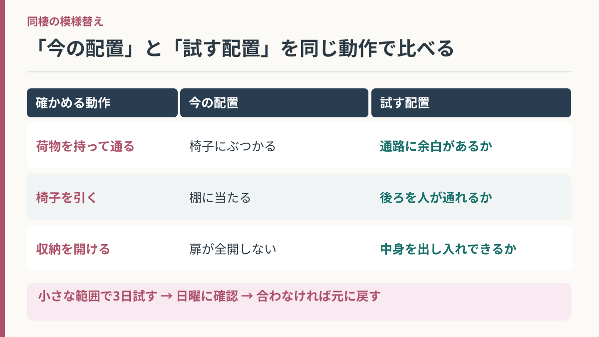 同棲の模様替えで今の配置と試す配置を、通路・椅子・収納の同じ動作で比べる図解