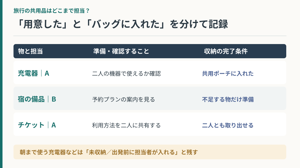 旅行で共用品を担当する人、準備する作業、実際にバッグに入れた完了条件を比較する図解