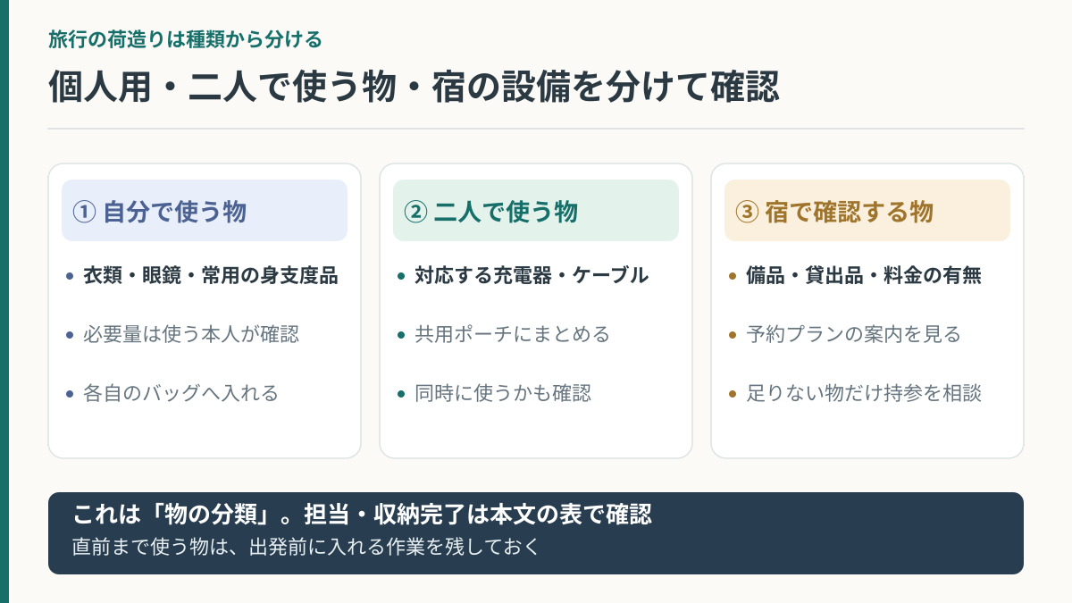 旅行の持ち物を個人用・二人で使う物・宿の設備確認に分けたチェック図