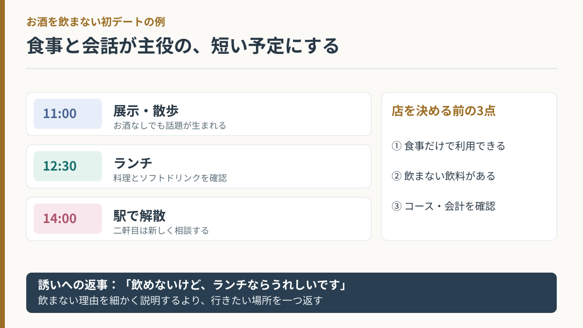 お酒を飲まないデートの誘い方・店の条件・当日の解散までを確認する図