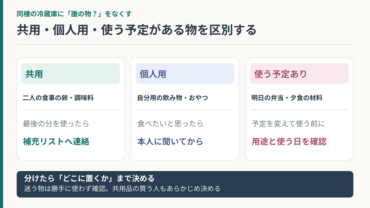 冷蔵庫の食品を共用・個人用・使用予定ありに分け、それぞれの使用前の確認や補充の対応をまとめた図解