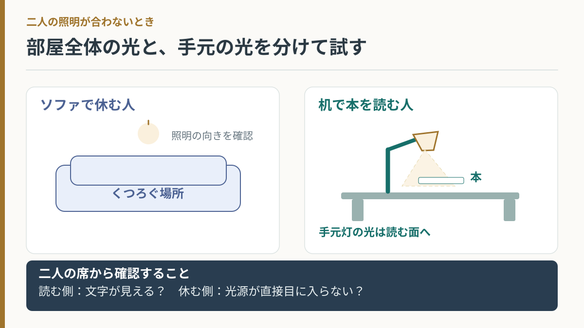 ソファで休む位置と読書机の位置で、部屋全体の照明と手元灯を分けて試す考え方の図解