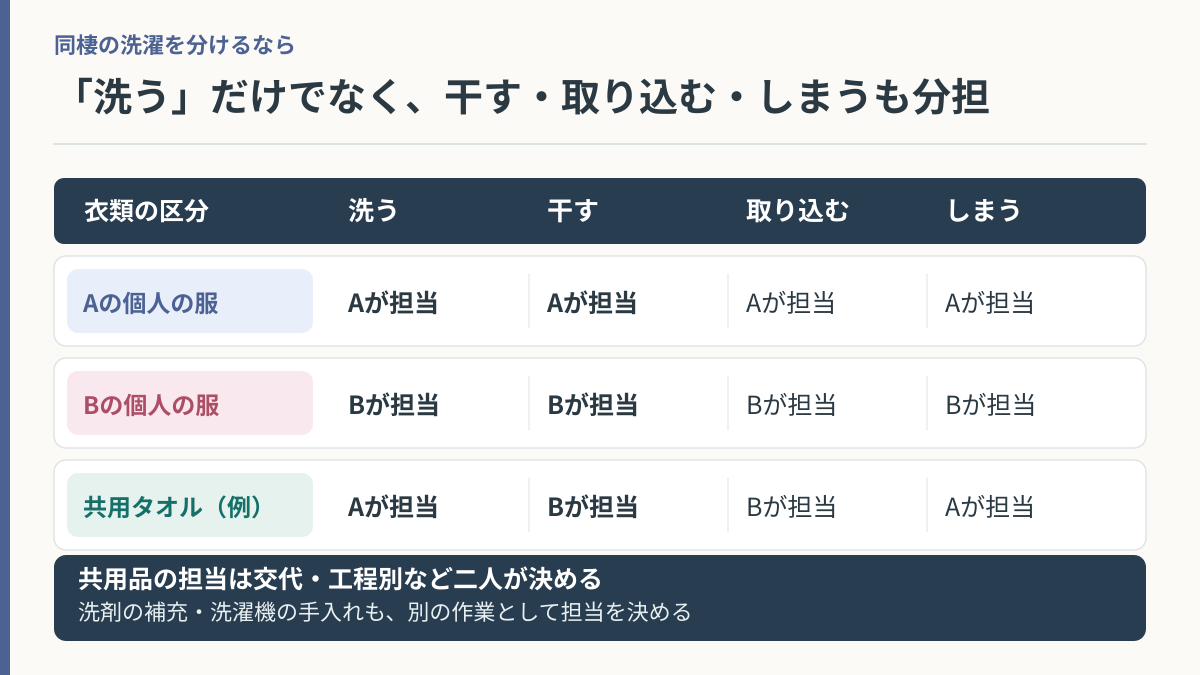 個人用衣類と共用タオルについて、洗う・干す・取り込む・しまう各工程の担当を並べた例示分担表