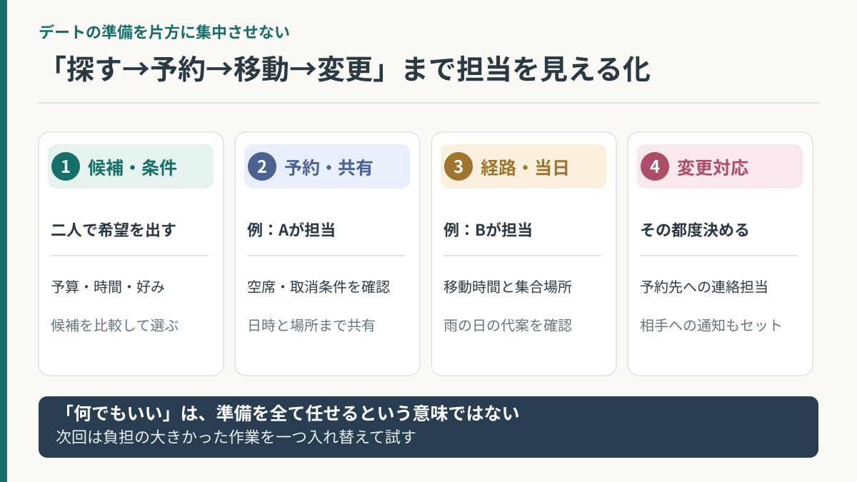 デートの候補探し・予約・移動確認・変更連絡の作業を分担し、担当が完了する条件まで示した図解