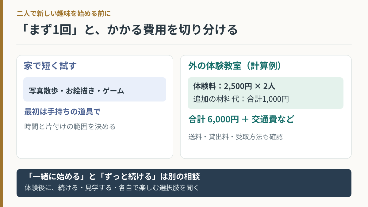 二人で新しい趣味を試す際の初回費用と継続判断を分けた比較図