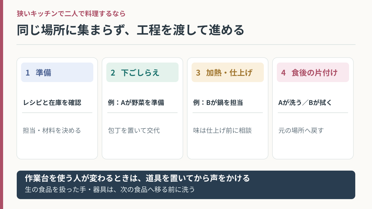 二人で料理するときの準備・下ごしらえ・加熱・片付けの引き継ぎ図