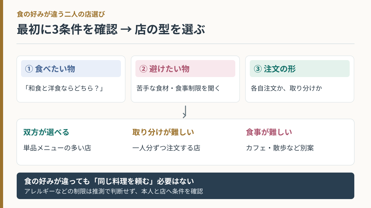 食の好みが違う二人が店を選ぶときの、好み・制限・注文形式による判断図