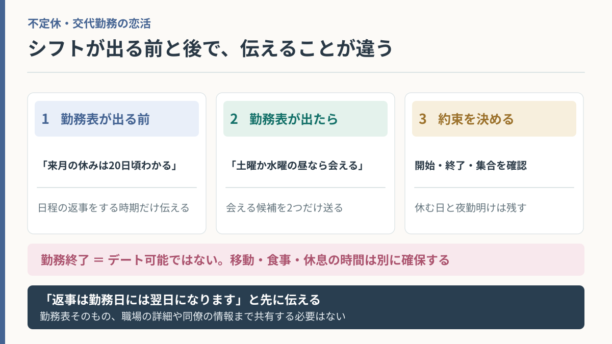 不定休の恋活で勤務予定の確定・デート候補・返信・休息を分ける図