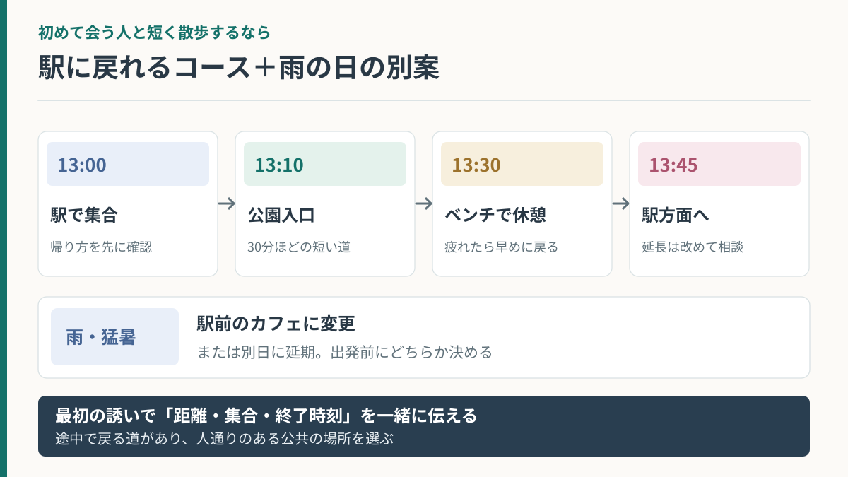 初めての散歩デートで駅から公園へ進み、休憩して駅へ戻る短い経路と雨天代案を示す図