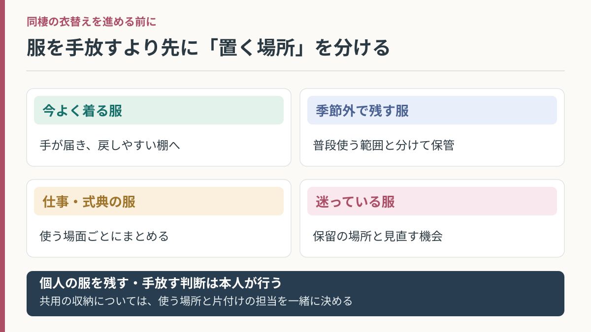 衣替えで服を今着る物・季節外・仕事や式典・保留中の四つに分ける図