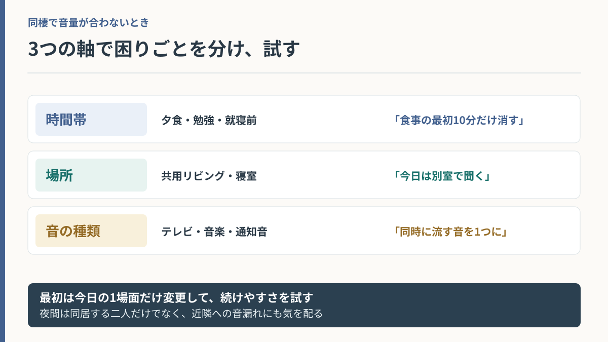 同棲中の音の困りごとを時間帯・場所・音の種類で分け、すぐ試せる対策に結びつけた表