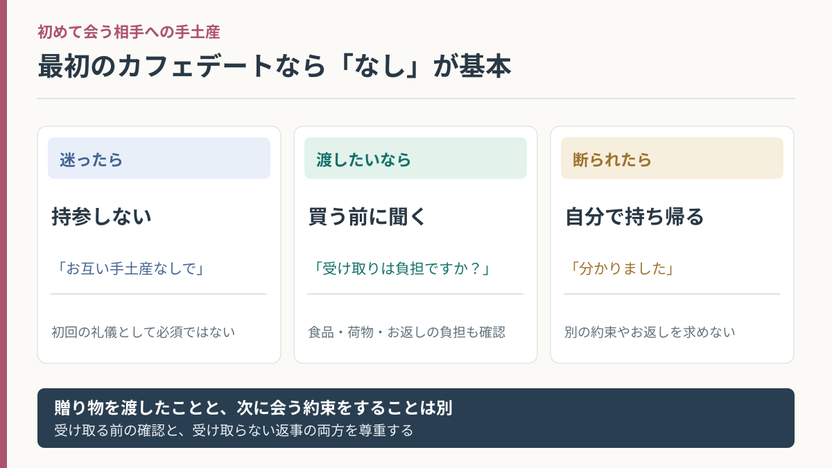 初対面の手土産は原則不要、持参するときは受け取りの希望と持ち帰りを確認する判断図