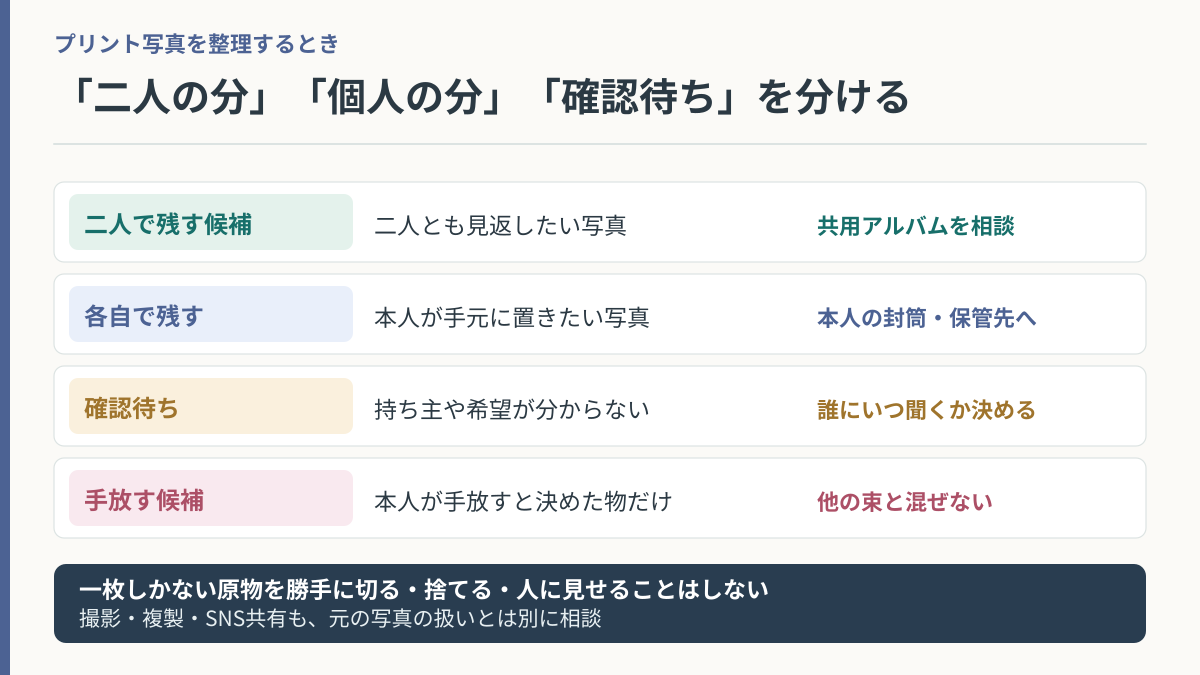 プリント写真を二人で残す・個人で残す・確認待ち・手放す候補に分ける整理図