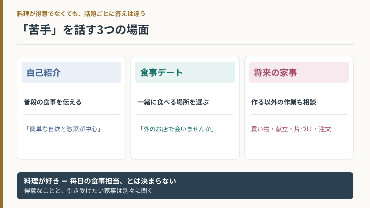 料理が苦手と伝えるときに、自己紹介・食事デート・暮らしの家事分担を分ける図