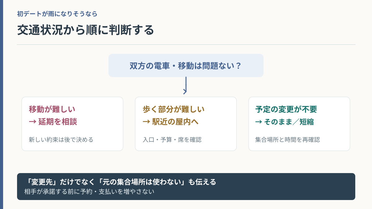 雨の日の初デートで交通状況から予定通り・屋内変更・短縮・延期を選ぶ判断フロー