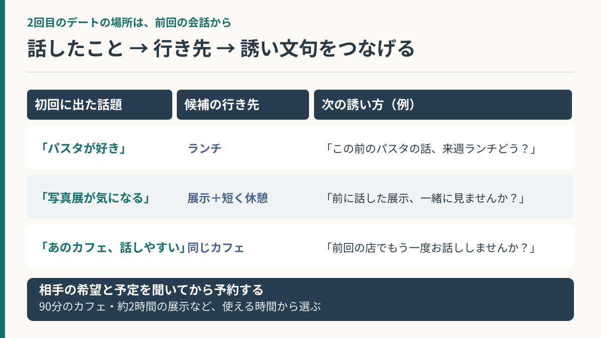 初デートで話した内容から2回目の候補と誘い文句をつなげる3つの具体例を並べた図解