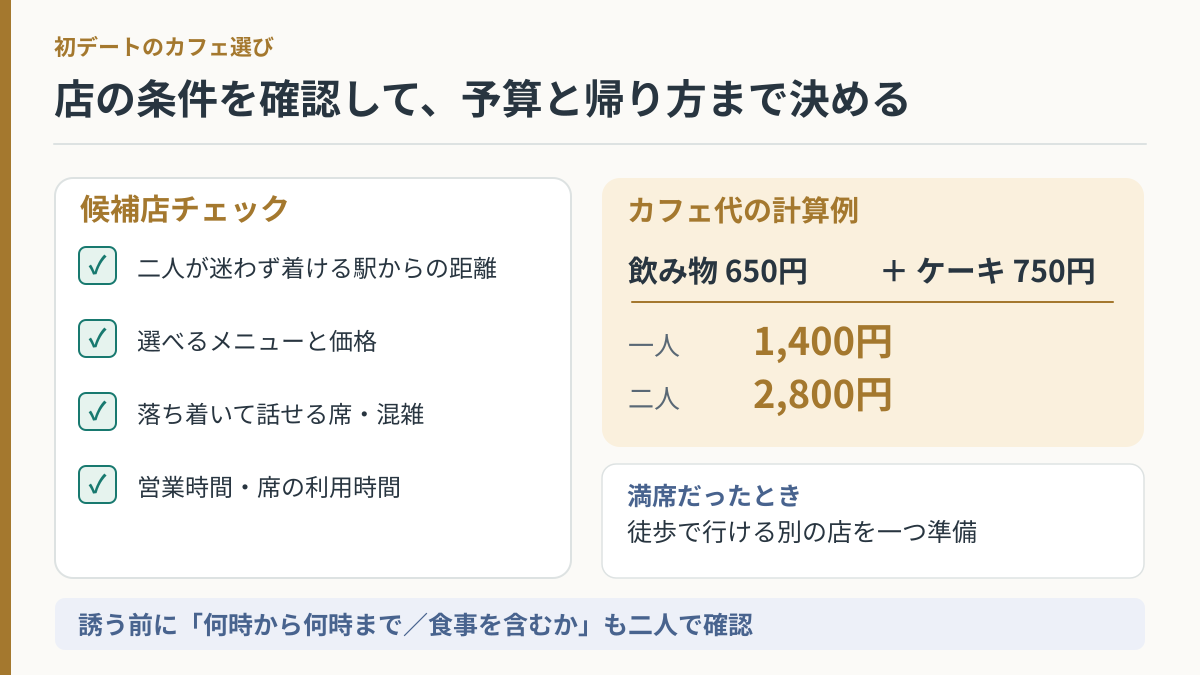 初デートのカフェの立地・席・メニュー・営業時間の確認と一人1400円の予算計算図