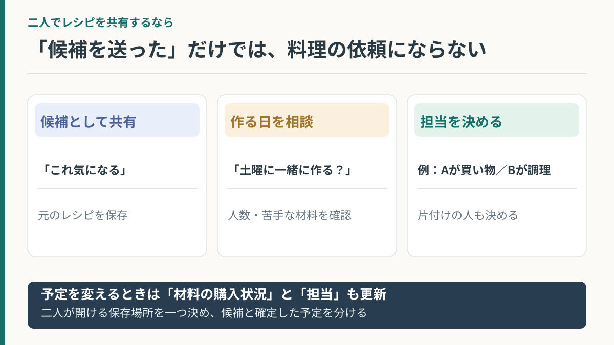 共有したレシピを候補・作る日・買い物と調理の担当という三段階に整理した図