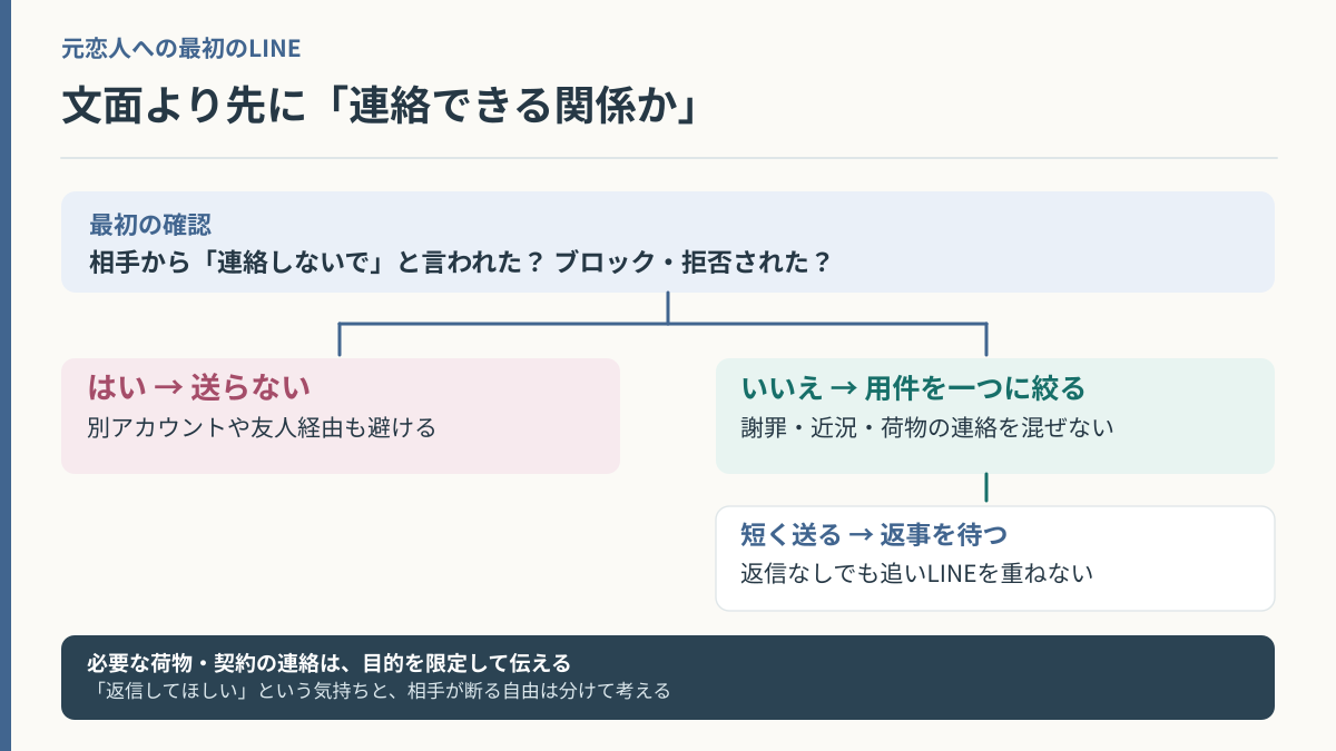 元恋人から連絡を拒否されているなら送らず、拒否がなければ用件を一つに絞って短く伝え、追いLINEを重ねない判断フロー