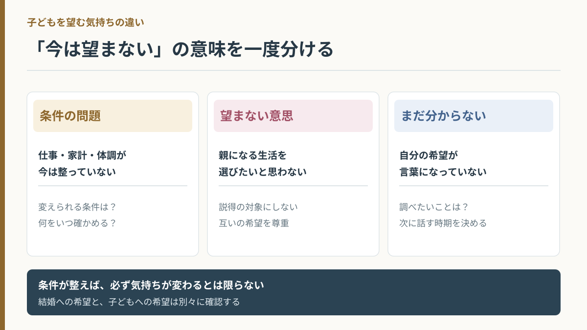 子どもを望む気持ちが違うときの三つの意味。条件が整えば検討したい、将来も望まない、まだ答えがないを区別する図解