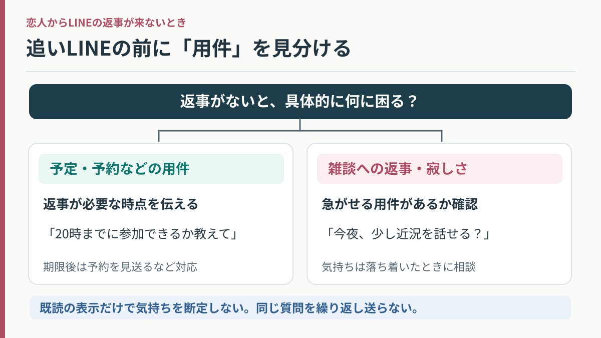 LINEの返事がない理由を急ぐ用件と雑談・寂しさに分けて対応を示す判断図
