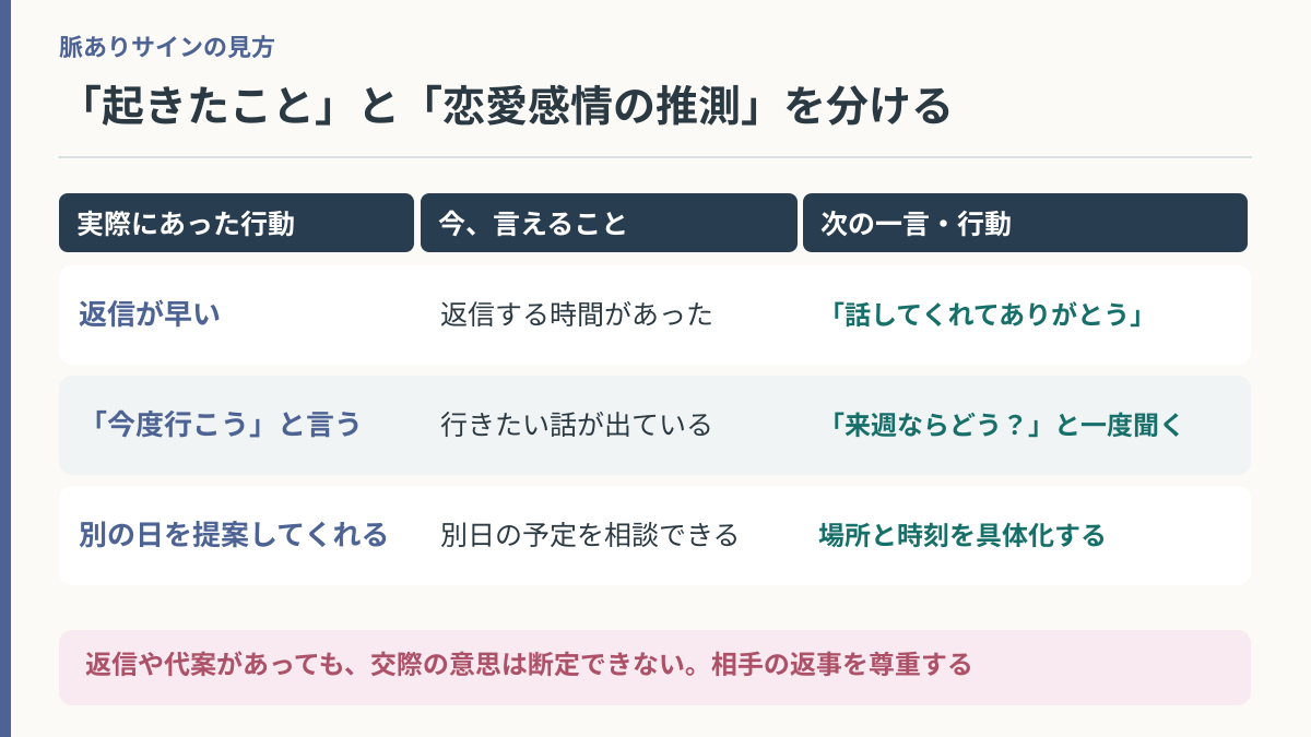 返信の速さ・曖昧な誘い・別日提案について、実際にあったこと、推測できる範囲、返せる一言を並べた図解