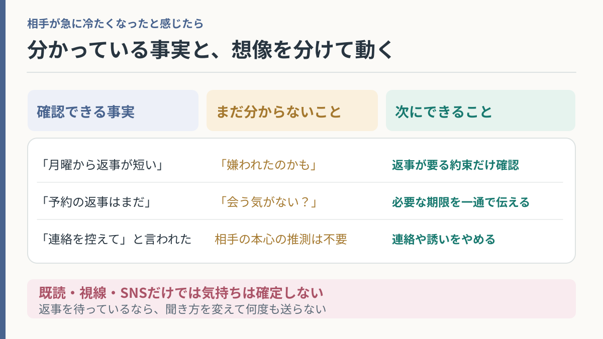 相手の態度の変化に関する確認できる事実・まだ分からない想像・次にできる行動の比較