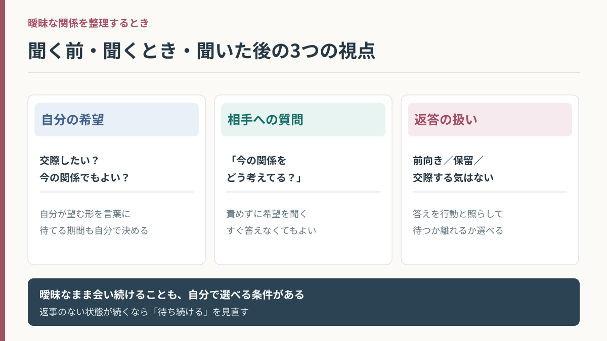 曖昧な交際関係について、自分の希望・相手への質問・返答後の判断を整理する図解