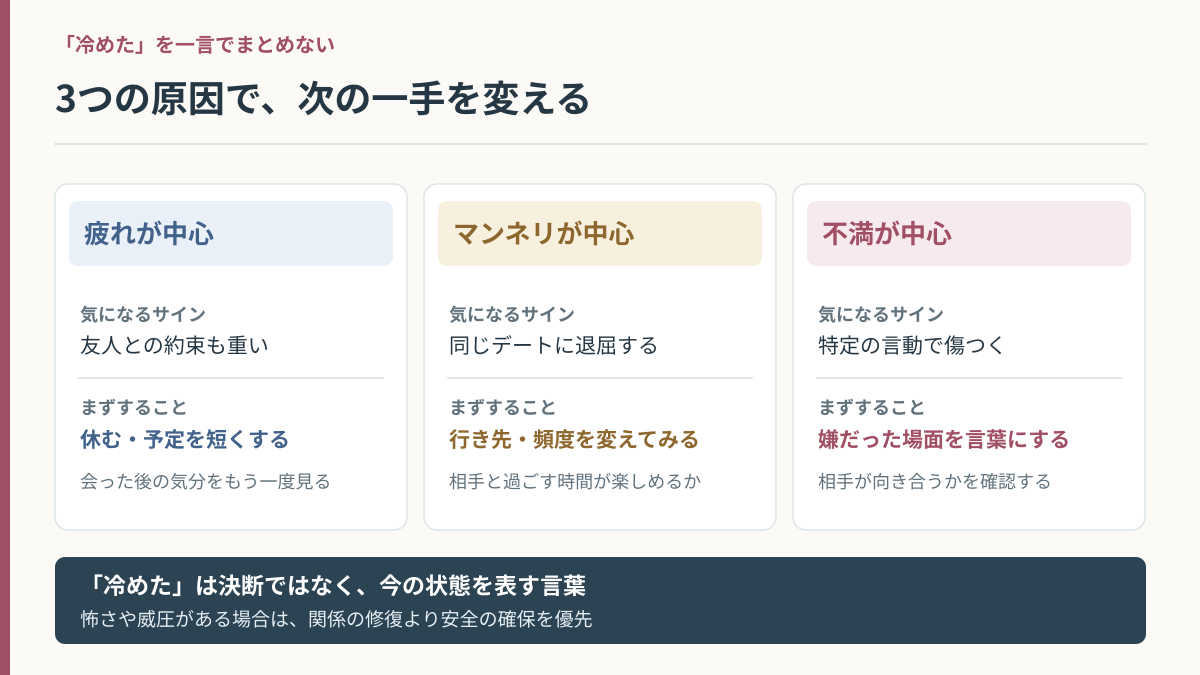 恋人に冷めたと感じたときの三つの分岐図