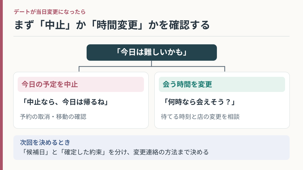 デートの予定変更を中止と時間変更に分けて返答・予約取消・次回の確約まで考える図