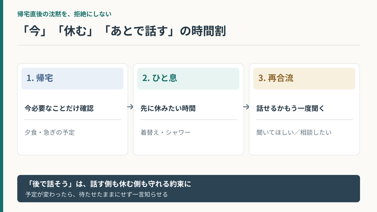 帰宅後の会話を三段階で調整する時間割