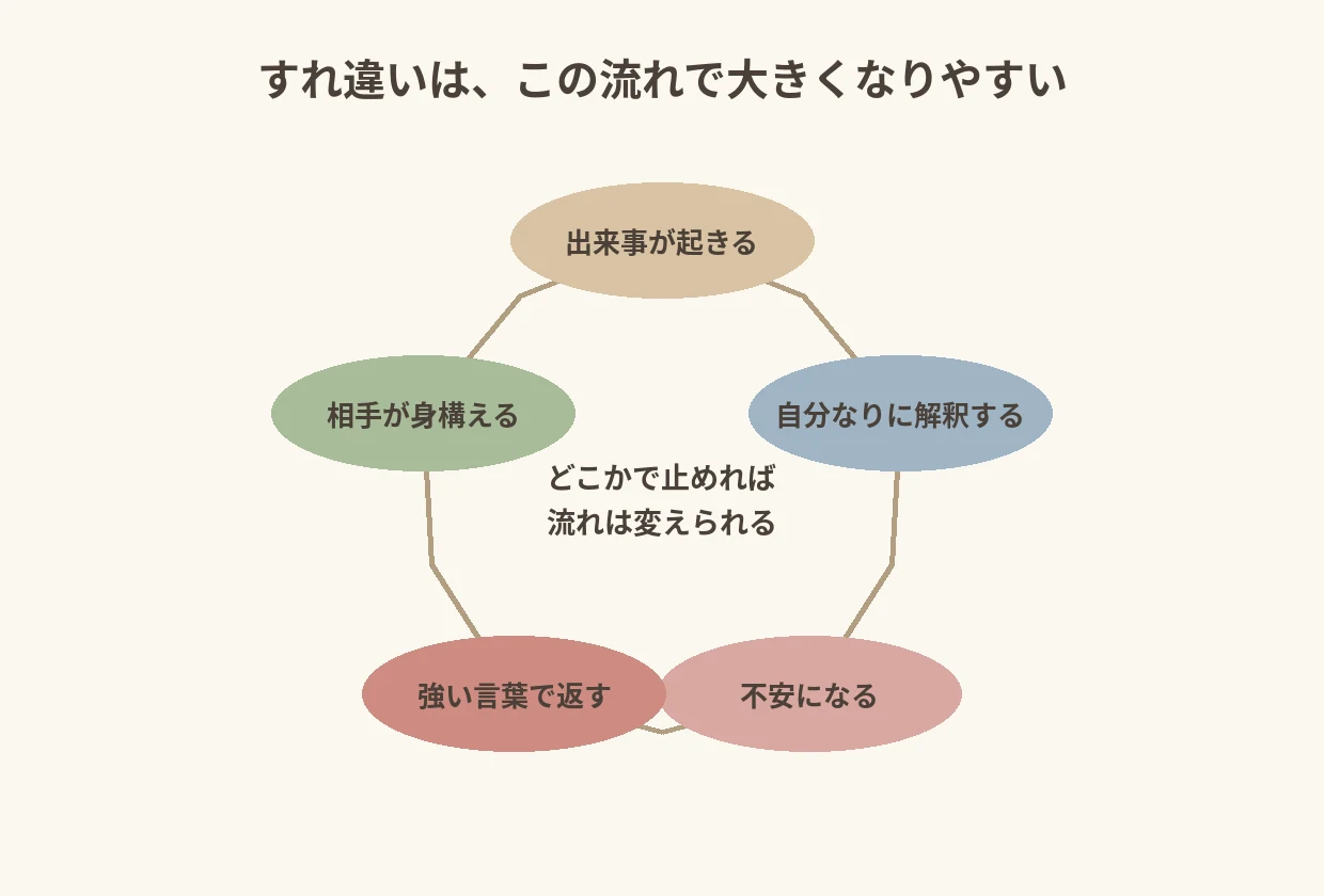 すれ違いが大きくなる循環を矢印の輪で表した図解