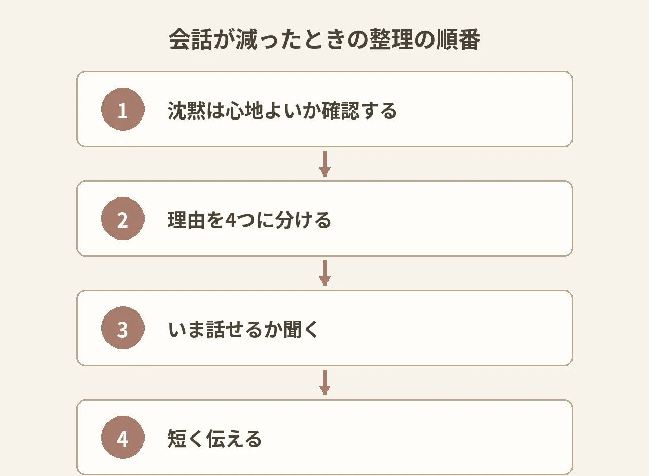 会話が減ったときの整理の4ステップ図解