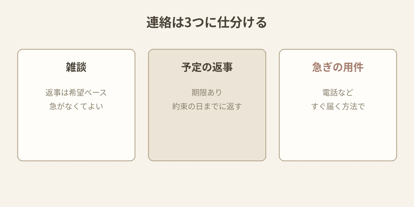 連絡を3つに仕分ける図解