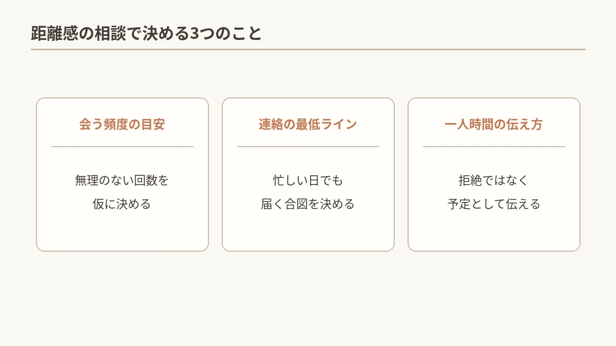 距離感の相談で決める3つのこと(会う頻度の目安・連絡の最低ライン・一人時間の伝え方)を示す図