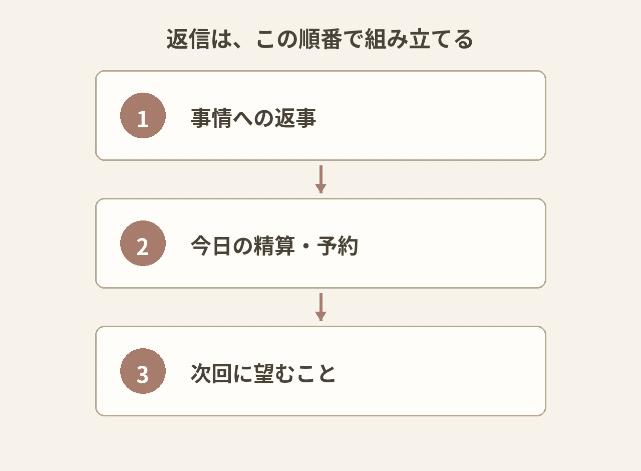 返信を組み立てる3つの順番（事情への返事・今日の精算と予約・次回に望むこと）の図解