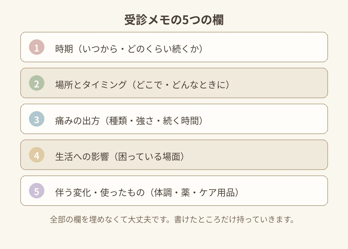 5つの記入欄を示したメモ帳の図解