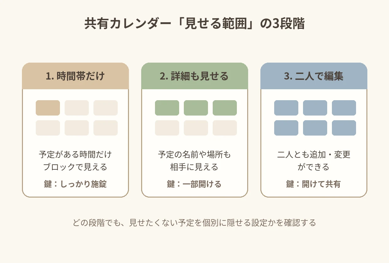 見せる範囲の3段階を、鍵の開き具合の違う予定ブロックで表す図