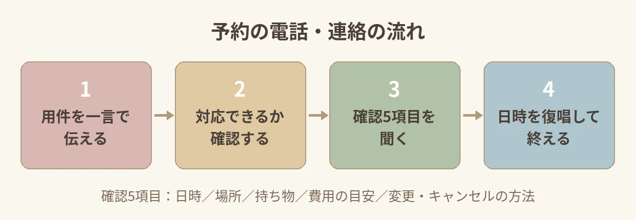 予約連絡の流れを4ステップで示す図解