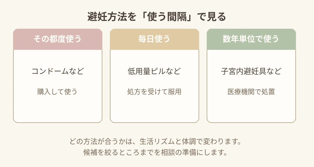 避妊方法を時間軸で並べた比較図解