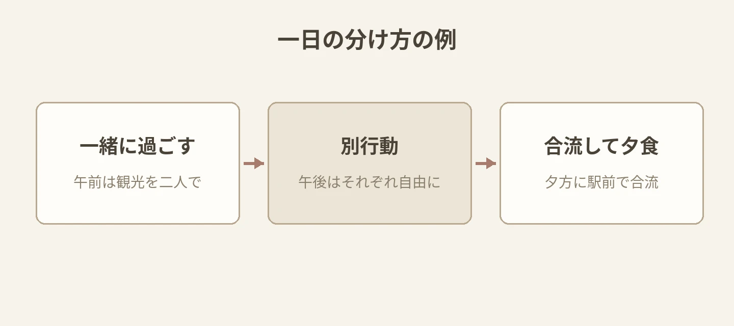 一日の時間配分(一緒に過ごす時間・別行動・合流して夕食)のタイムライン図解