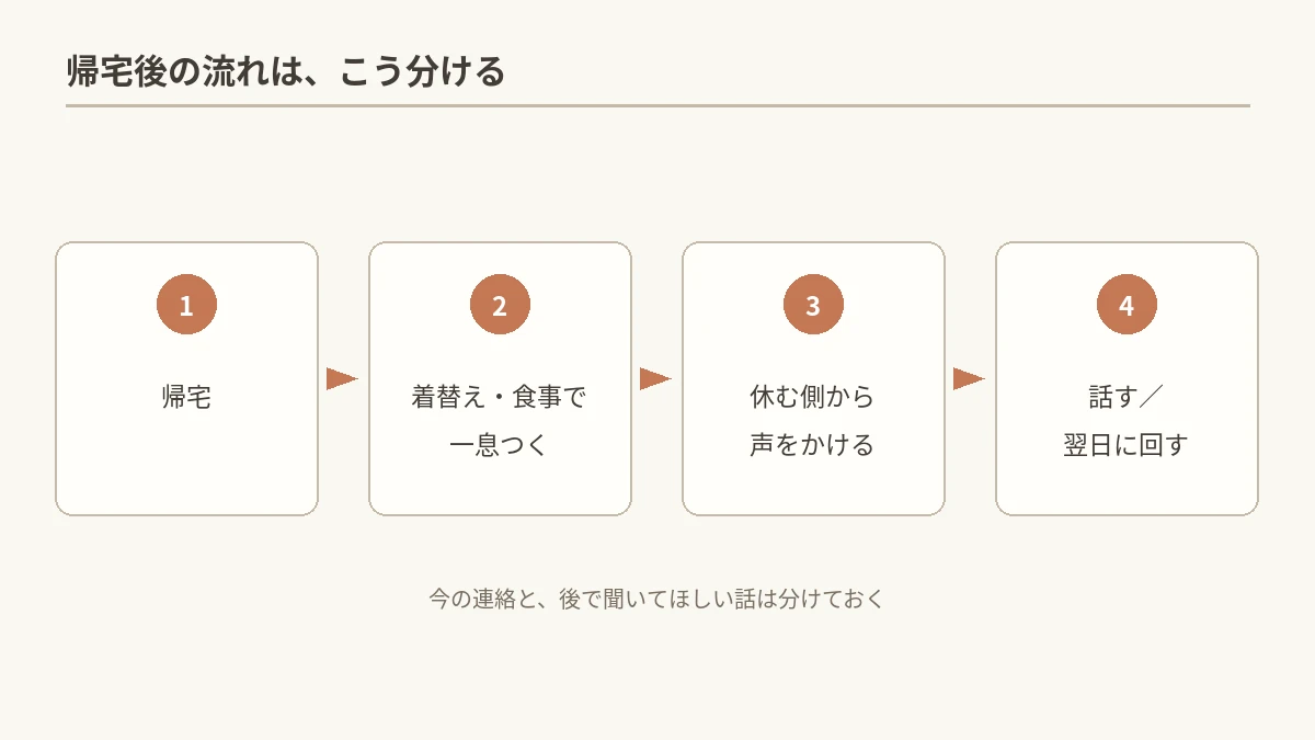 帰宅後の流れを示すタイムライン図