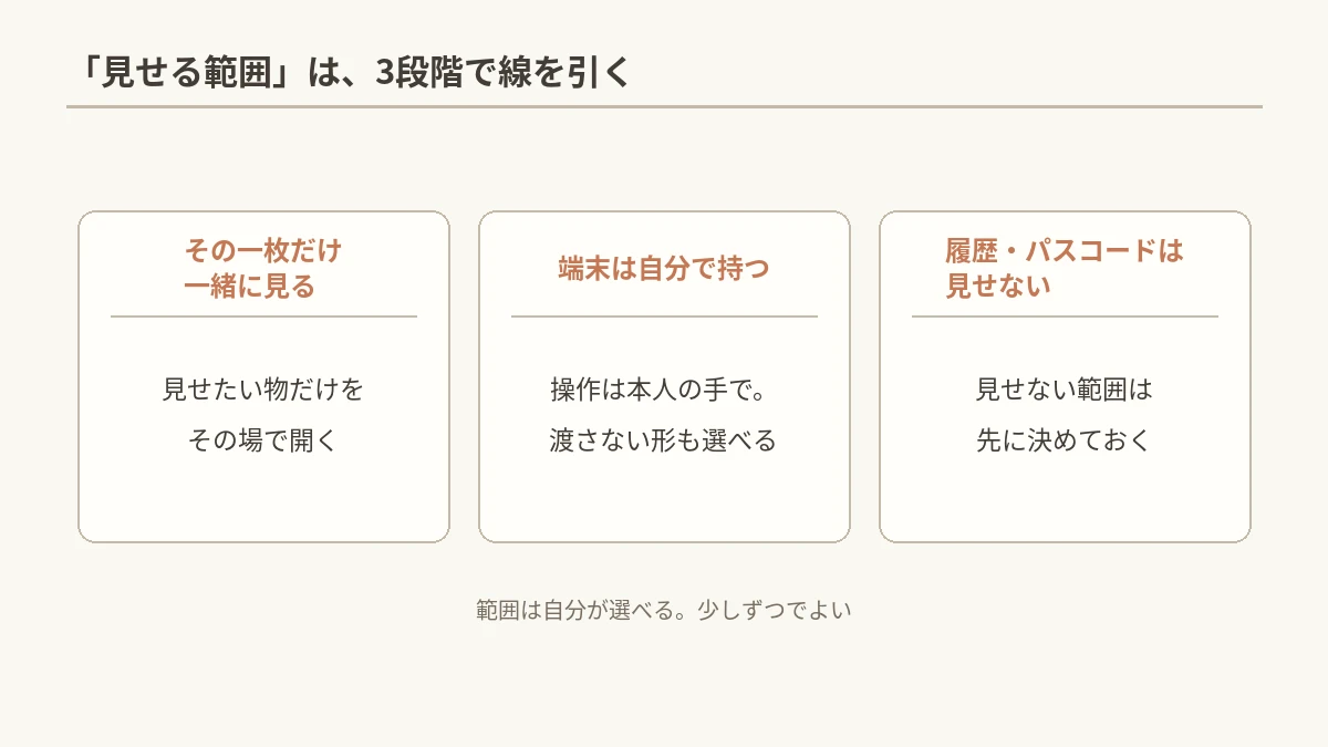 スマホを見せる範囲の線引きを3段階で示す図